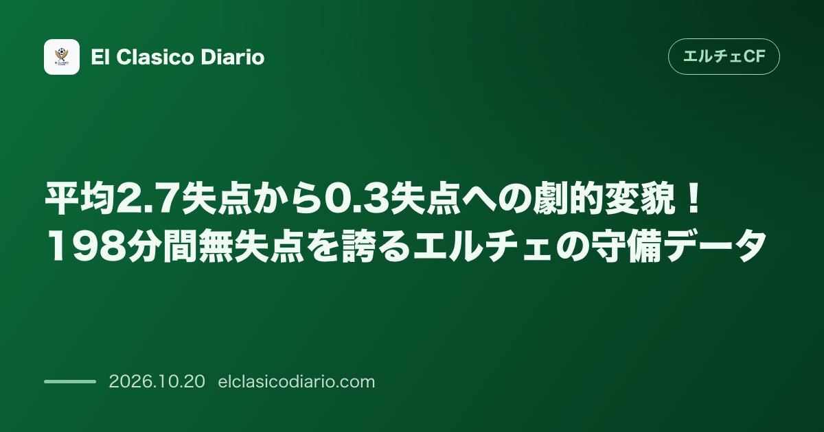 エルチェCFのニュース「平均2.7失点から0.3失点への劇的変貌！198分間無失点を誇るエルチェの守備データ 開幕6試合の16失点から直近3試合わずか1失点へと守備陣が…」のアイキャッチ画像