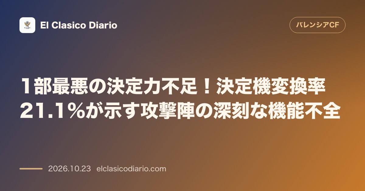 バレンシアのニュース「1部最悪の決定力不足!決定機変換率21.1%が示す攻撃陣の深刻な機能不全 Opta統計で露呈した決定機15回逸失の衝撃データとアタッカー陣の明暗」のアイキャッチ画像